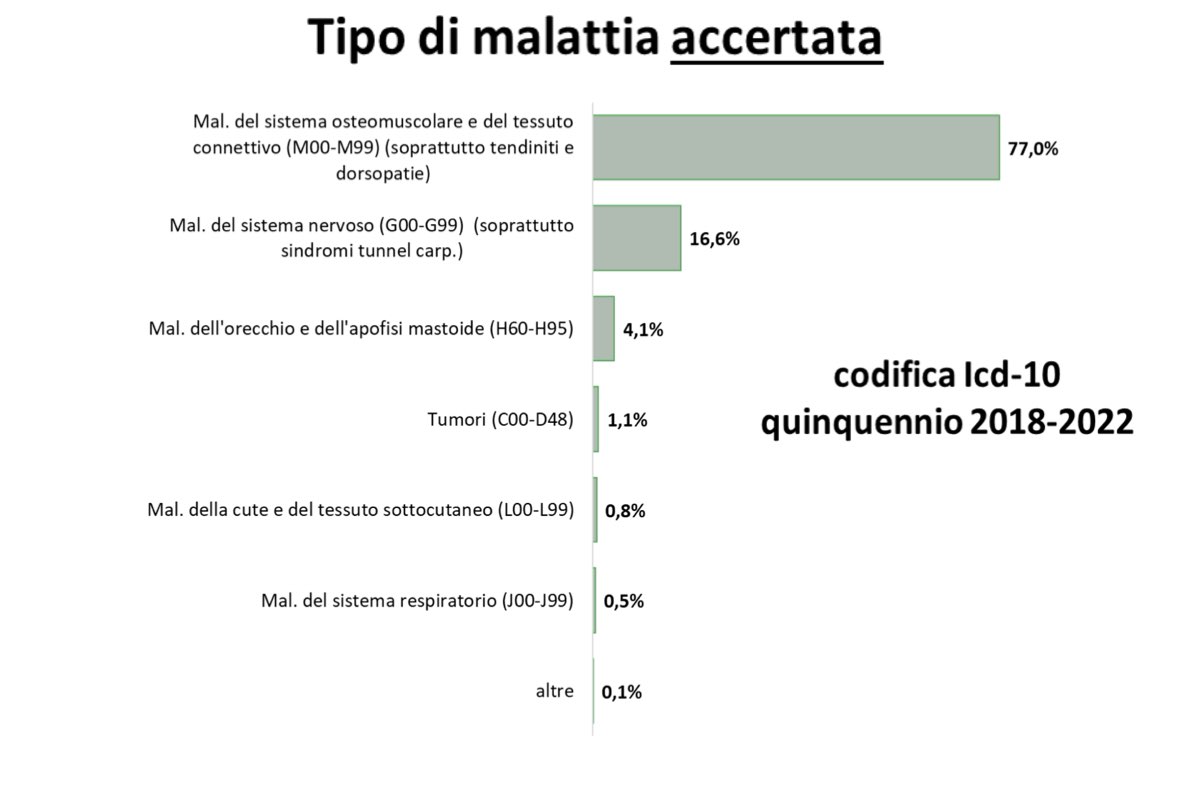 INAIL Malattie professionali per tipologia .001.jpeg